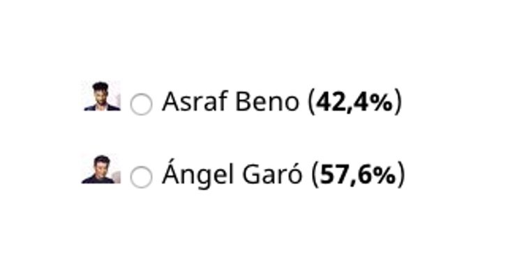 Resultados de la encuesta sobre la séptima expulsión de &#39;GH VIP 6&#39;