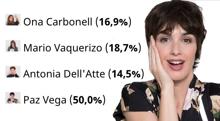 Paz Vega, ganará 'MasterChef Celebrity 3', según los resultados de la encuesta