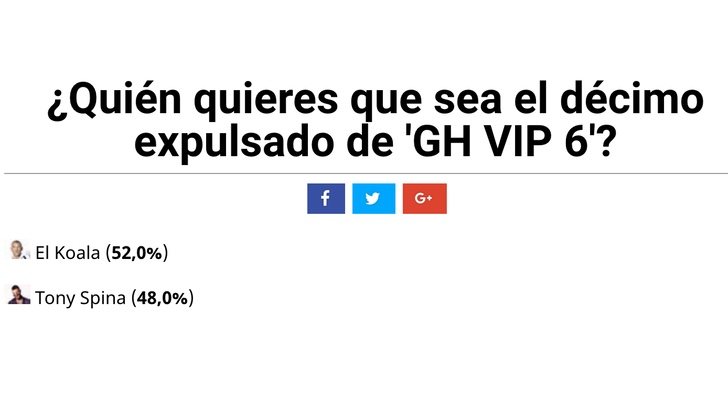 Resultados de la encuesta sobre la décima expulsión de 'GH VIP 6'