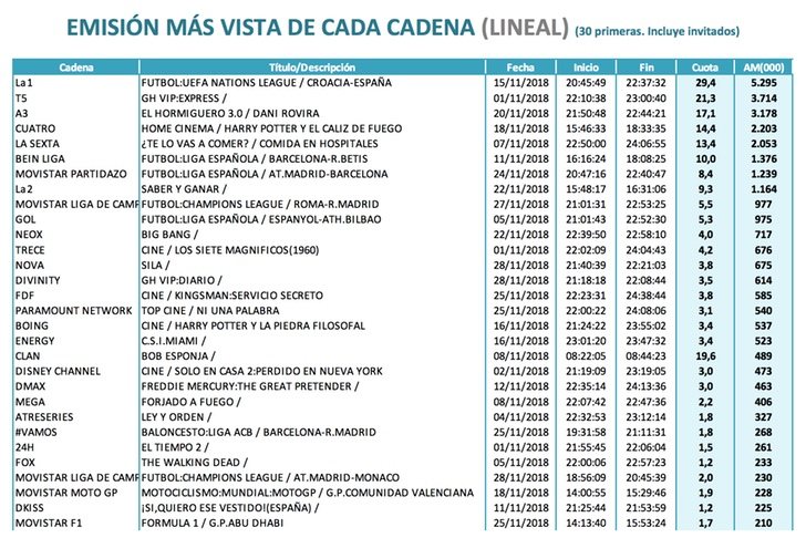 Emisiones más vistas