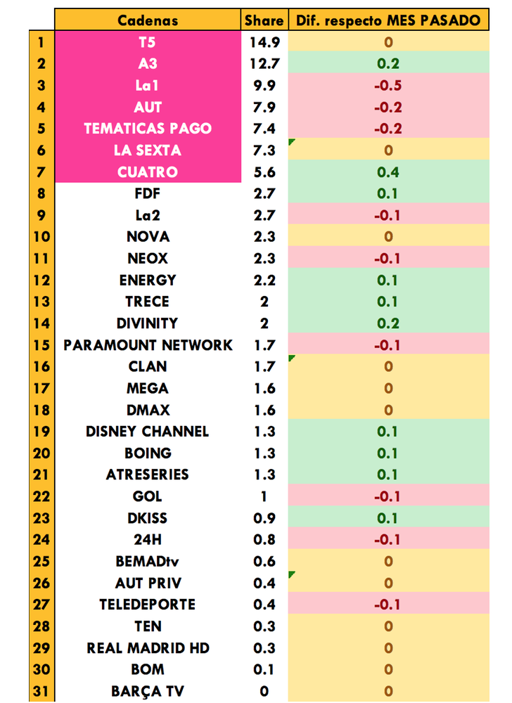 Cadenas generalistas más vistas