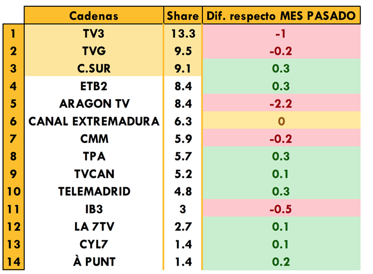Cadenas autonómicas más vistas
