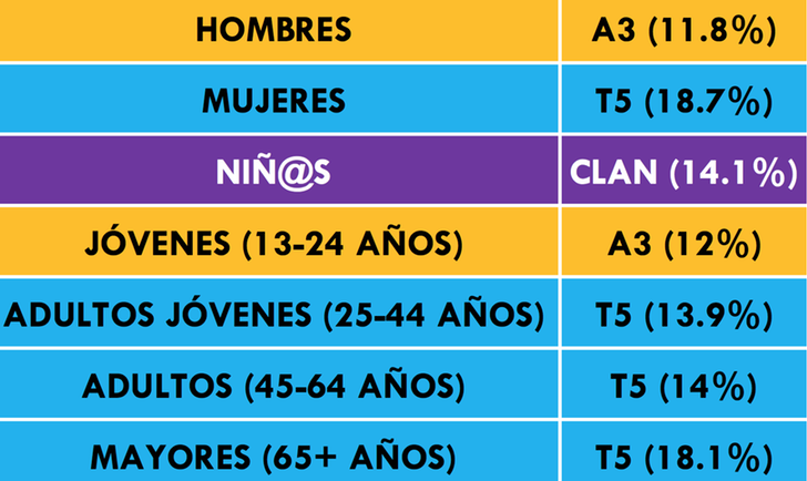 ¿Qué cadena lidera cada target?