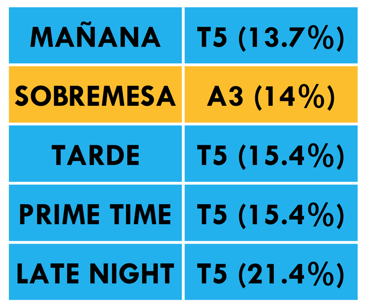 ¿Qué cadena lidera cada franja horaria?