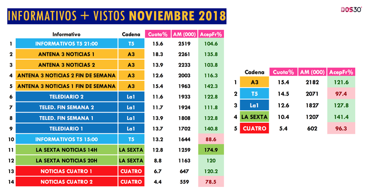 Informativos más vistos