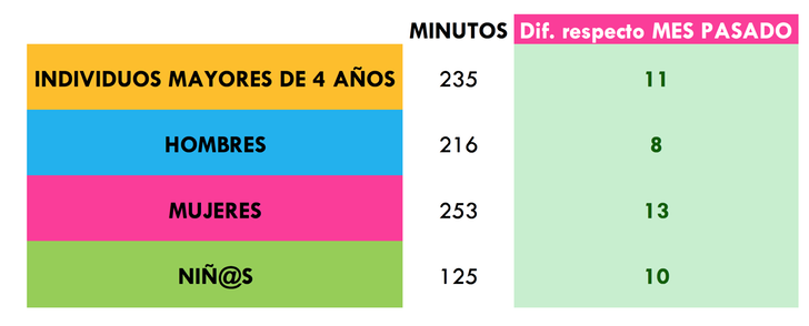 ¿Cuántos minutos vimos la televisión?
