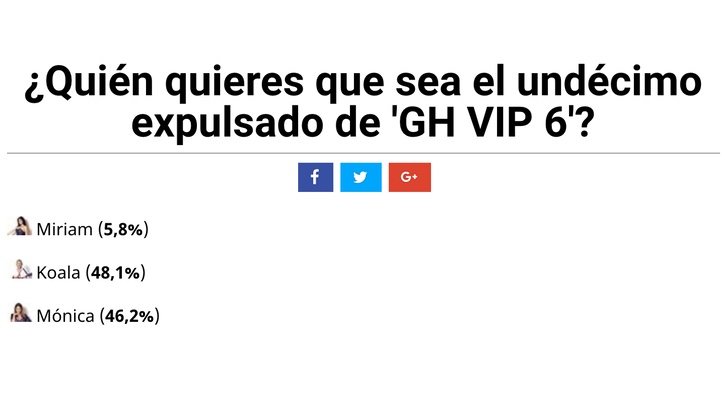 Resultados de la encuesta sobre la undécima expulsión de 'GH VIP 6'