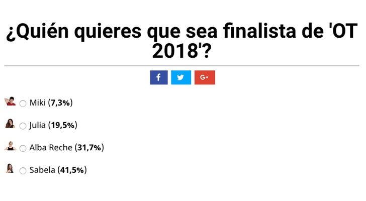 Resultados de la encuesta sobre los últimos finalistas de 'OT 2018'