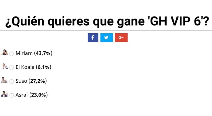 Resultados de la encuesta para ganar 'GH VIP 6'