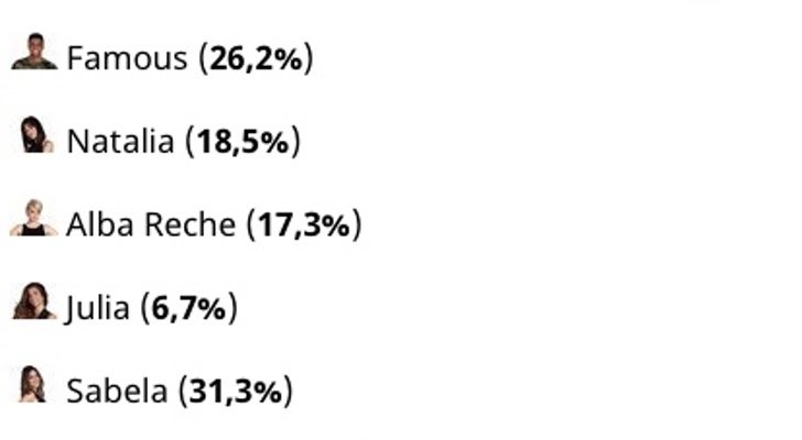 Sabela ganará 'OT 2018', según los resultados de la encuesta