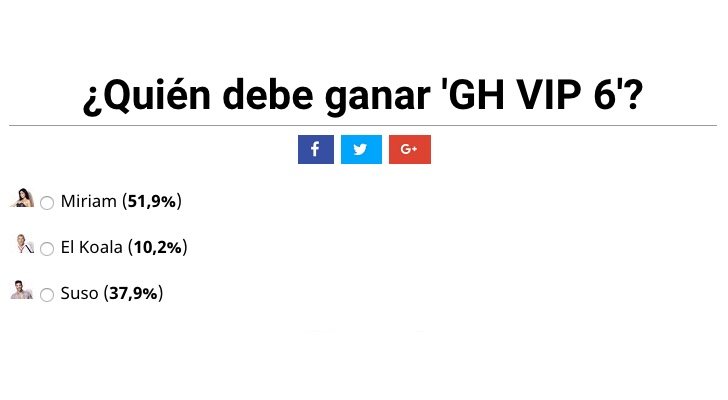 Resultados de la encuesta para ganar 'GH VIP 6'