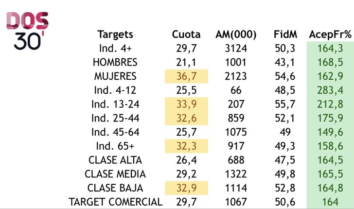 Desglose de media de 'GH VIP 6' por targets