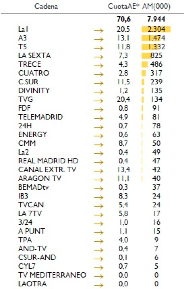 Audiencias por cadenas del Mensaje del Rey 2018