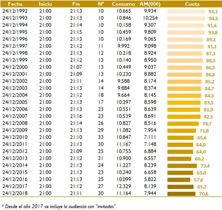 Histórico de audiencias del Mensaje del Rey, actualizado en 2018