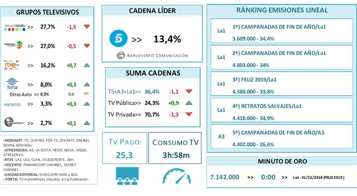 Ranking de cadenas y grupos televisivos