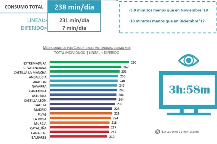 Consumo televisivo en diciembre de 2018