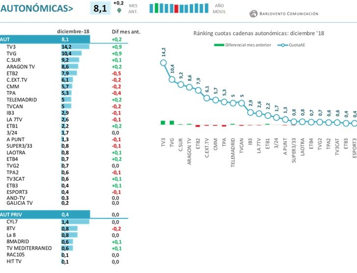 Resultados cadenas autonómicas en diciembre de 2018