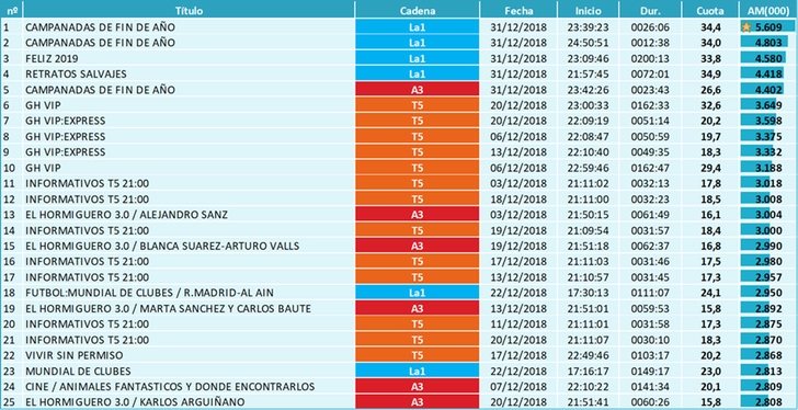 Emisiones más vistas en diciembre de 2018