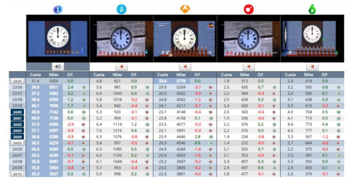 Audiencias minuto exacto Campanadas