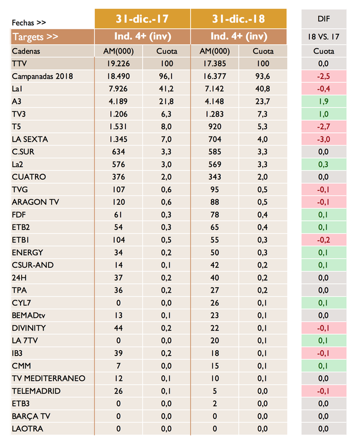 Audiencias Campanadas 2018-2019