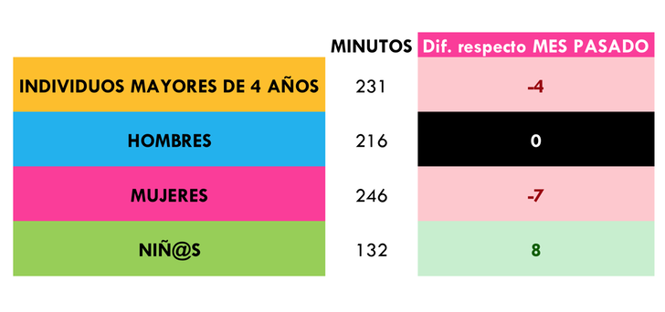 D¿Cuántos minutos vimos la televisión?