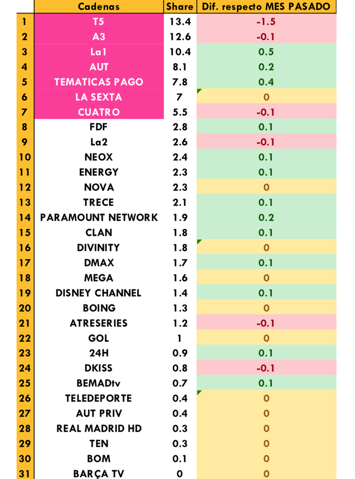 Cadenas generalistas más vistas
