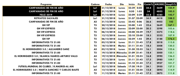 Emisiones más vistas