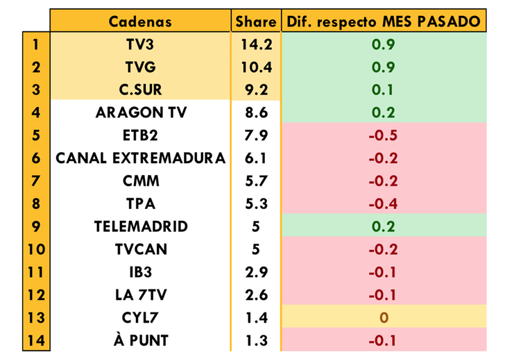 Cadenas autonómicas más vistas