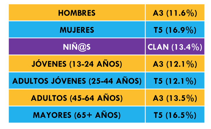 ¿Qué cadena lidera cada target?