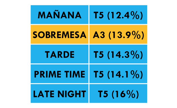¿Qué cadena lidera cada franja horaria?