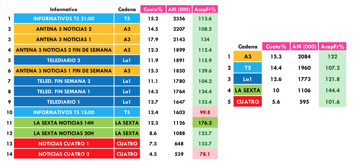 Informativos más vistos