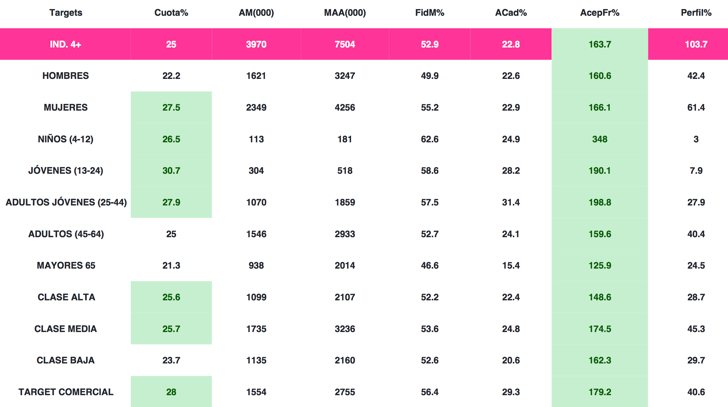 Desglose de targets del estreno de &#39;La Voz&#39; en Antena 3