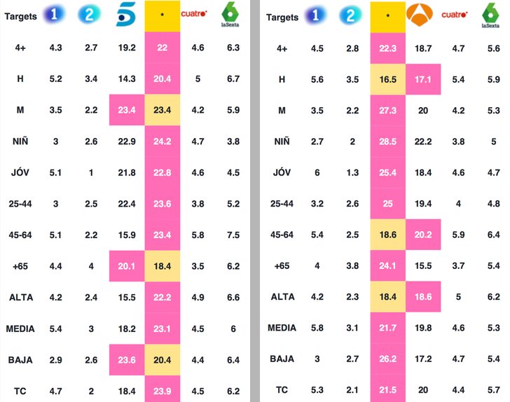 Desglose de targets durante la emisión de &#39;La Voz&#39; (izq) y de &#39;GH Dúo&#39; (dcha)