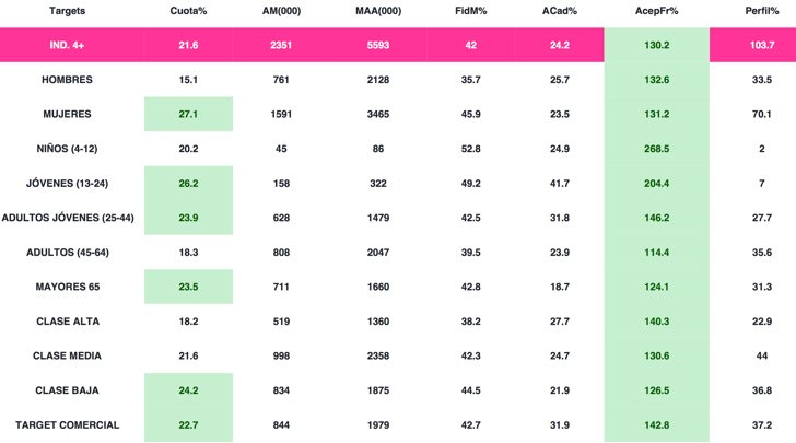 Desglose de targets de la segunda gala de &#39;GH Dúo&#39; en Telecinco