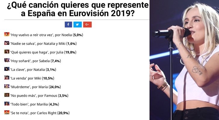 Resultados de la encuesta de la Gala 'OT Eurovisión'