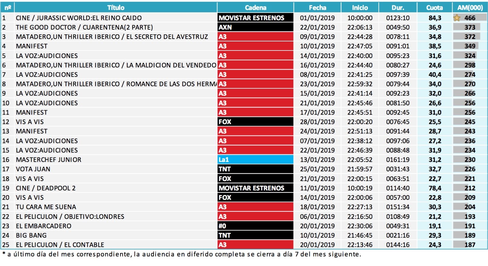 Ranking emisiones (Diferido)