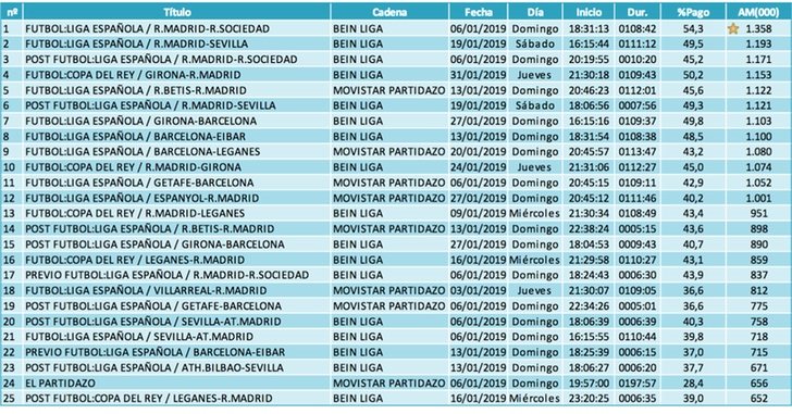 Emisiones más vistas de las temáticas de pago (Lineal).