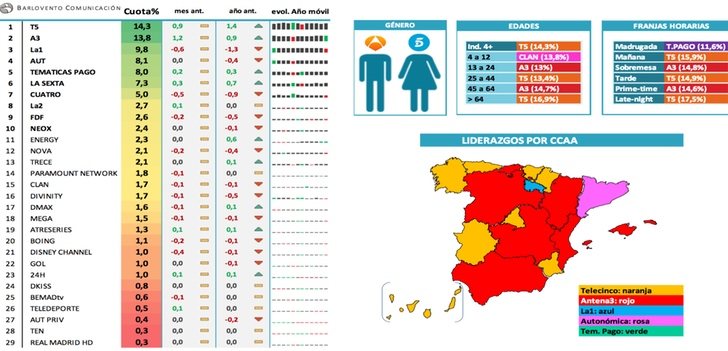 Ranking cadenas: por género, edades, franjas y regiones