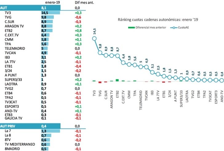 Resultados cadenas autonómicas (Enero 2019).