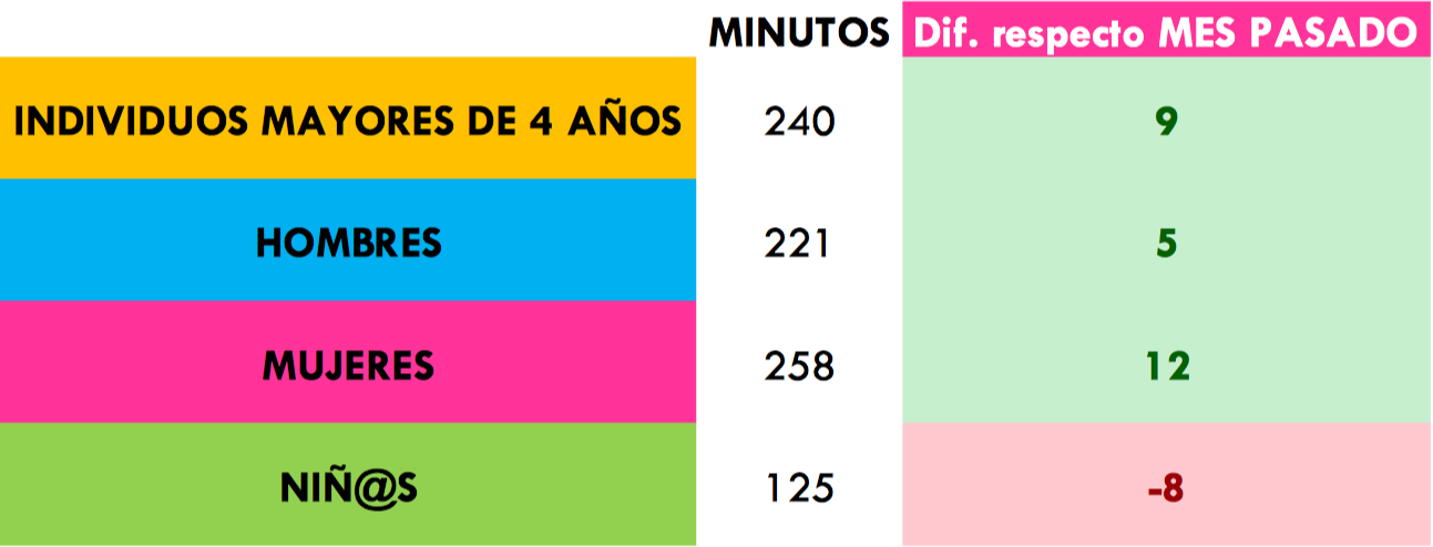 ¿Cuántos minutos vimos la televisión?