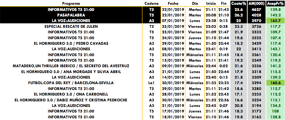 Emisiones más vistas