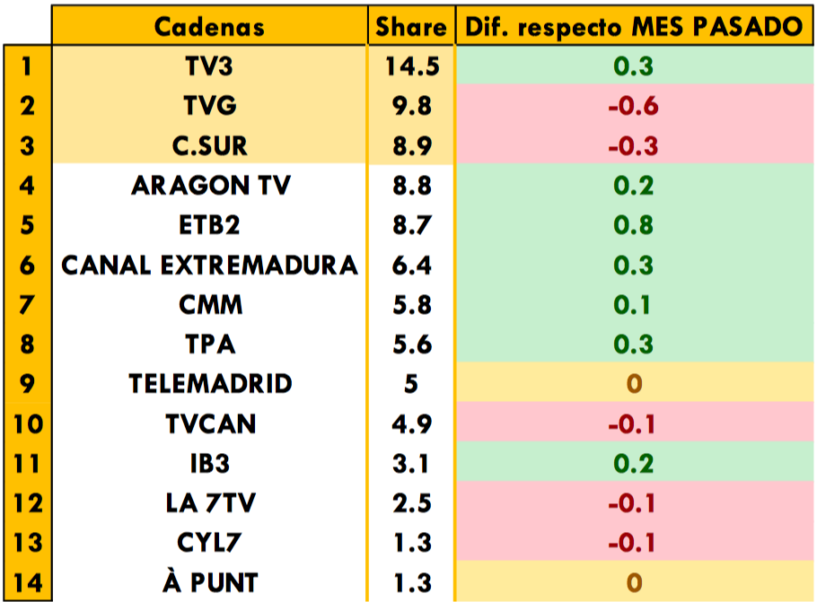 Cadenas autonómicas más vistas