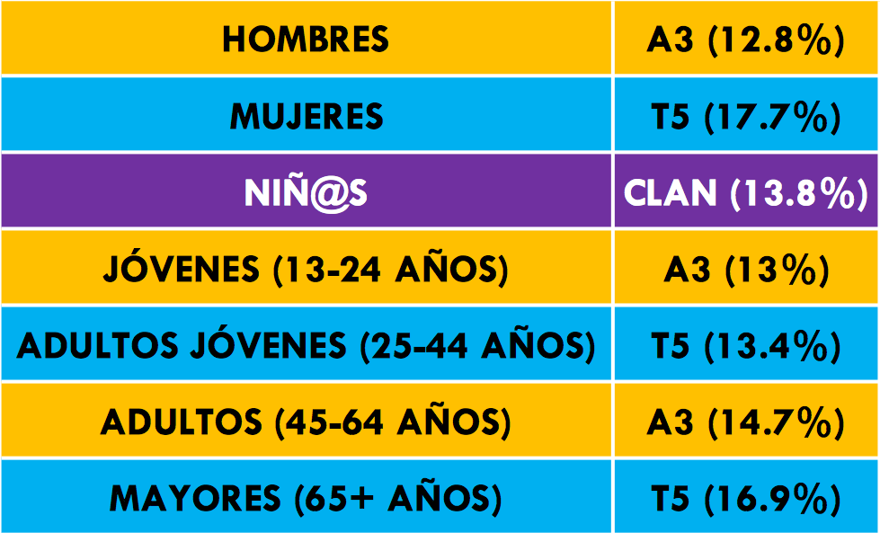 ¿Qué cadena lidera cada target?