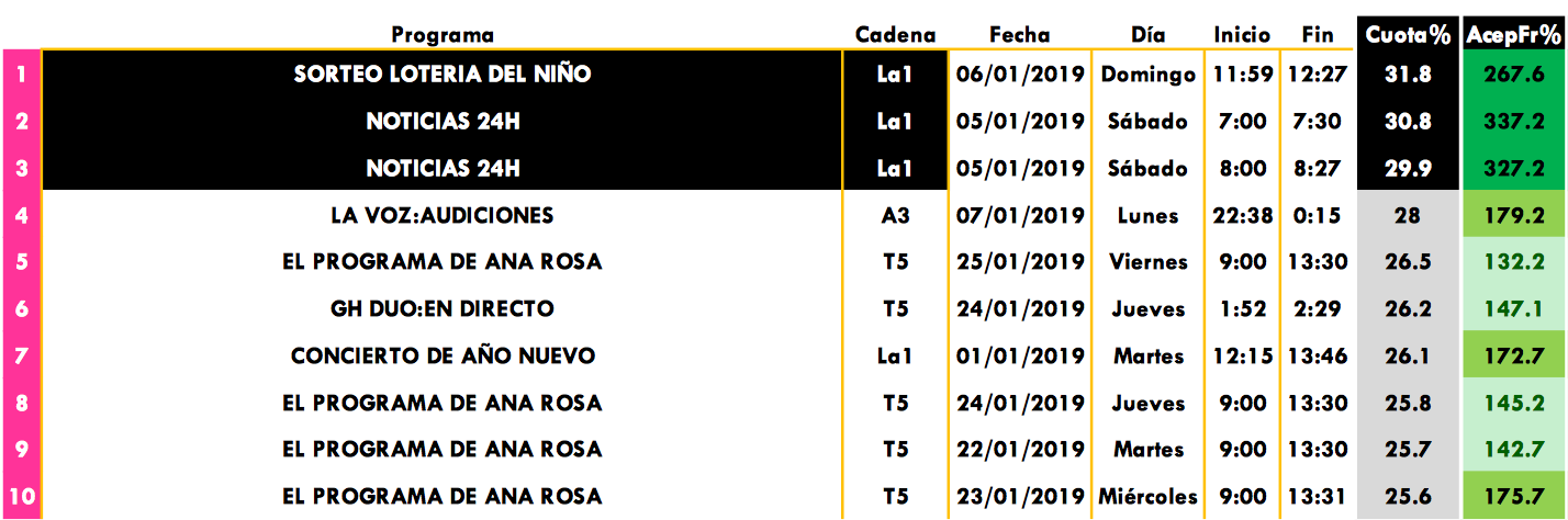 Emisiones con más share comercial