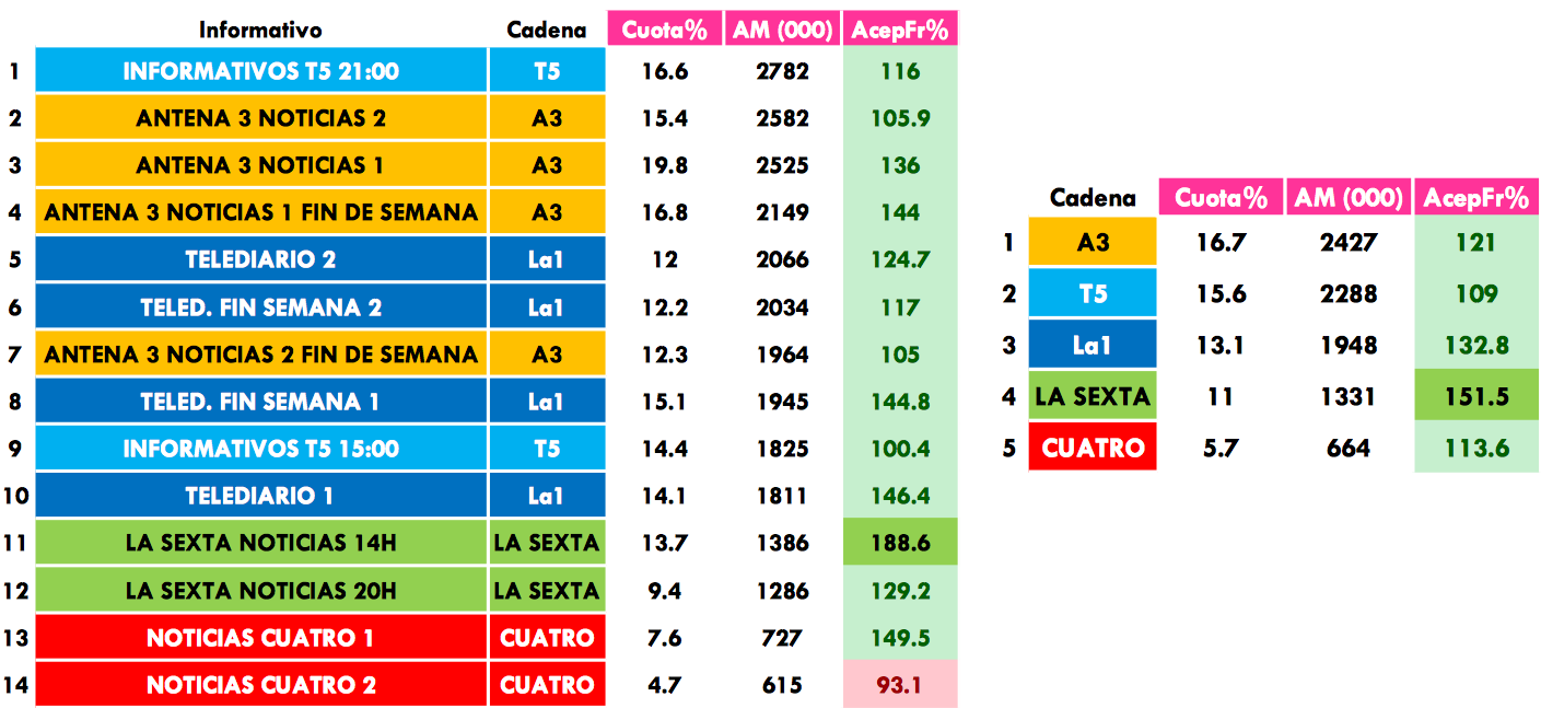 Informativos más vistos