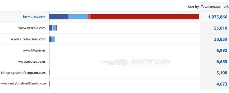 FormulaTV, líder en interacción en redes sociales