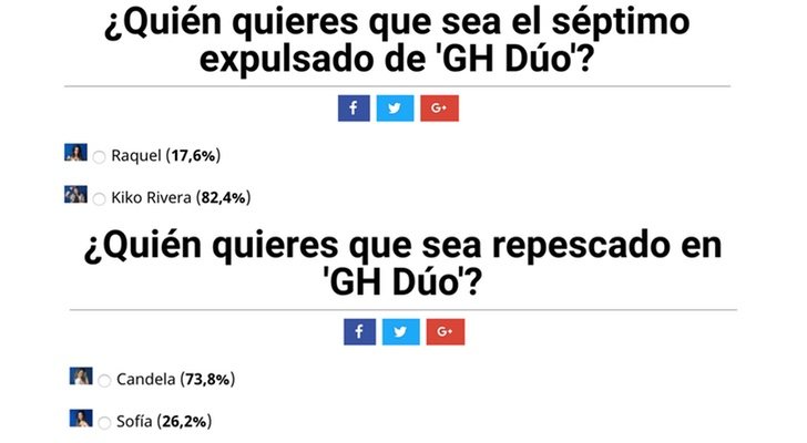 Resultados de las encuestas sobre el expulsado y la repescada de 'GH Dúo'