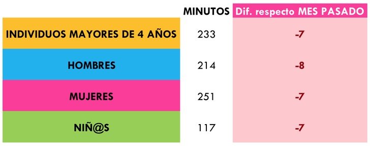 ¿Cuántos minutos vimos la televisión?