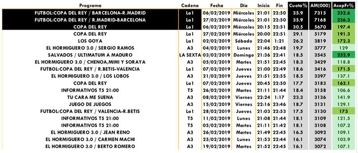 Emisiones más vistas