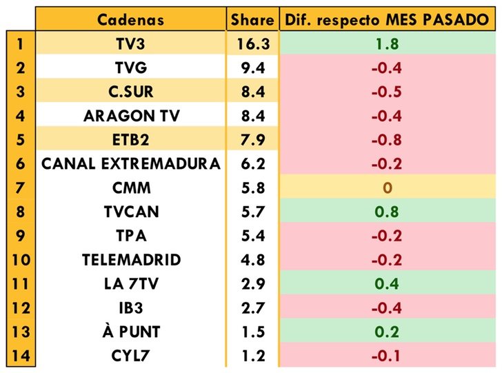 Cadenas autonómicas más vistas